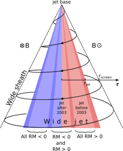 Sketch of a sheath wrapped around the wide jet in 3C 273. Subject to the single-epoch relativistic jet orientation, synchrotron emission of the jet passes through different parts of the sheath. Faraday rotation measures values change from positive to negative in 2003. If the jet turns southwards, only negative rotation measures.