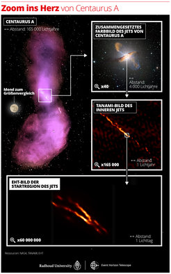 Abb. 1: Entfernungsskalen in der Jetstruktur von Centaurus A, von ausgedehnten Plasmawolken („radio lobes“) die sich über insgesamt 8 Grad am Himmel erstrecken, über das optische Erscheinungsbild der Galaxie bei 40facher Vergrößerung und den inneren Jet aufgenommen mit den TANAMI-Teleskopen bei 165.000facher Vergrößerung bis zu dem aktuellen EHT-Bild der Startregion des Jets in höchster Auflösung (60.000.000fach).
