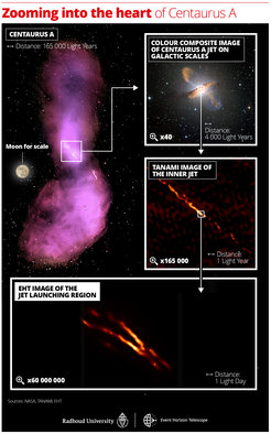 Fig. 1: Distance scales uncovered in the Centaurus A jet from the extended radio structure (“outer radio lobes”) covering 8 degrees in the sky along the inner radio lobes and the optical galaxy (40⨉ zoom), the inner radio jet obtained with the TANAMI telescopes (165 000⨉ zoom) and the new highest resolution EHT image of the jet launching region (60 000 000⨉ zoom).