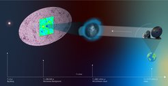 Fig. 1: The Cosmic Microwave Background (left) was released 380,000 years after the Big Bang, and it acts as a background to all galaxies in the Universe. The starburst galaxy HFLS3 is embedded in a large cloud of cold water vapour (middle, indicated in blue), and is observed 880 million years after the Big Bang. Because of its low temperature, the water casts a dark shadow on the Microwave background (zoom-in panel on the left), corresponding to a contrast about 10,000 times stronger than its intrinsic fluctuations of only 0.001% (light/dark spots).