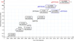 Overview of the FFTS performance and developments in the last 20 years.