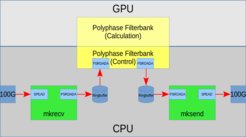 Example set-up to evaluate data receive and transfer process. The data processing application (a CUDA program) transfers the SPEAD heaps from the input ring buffer into the internal memory of the graphics card, starts the processing and transfers the results into the output ring buffer. A dedicated process called 'mksend' is used to encode the results as SPEAD packets and send them as UDP streams via a 40 Gbit/s or 100 Gbit/s network interface.