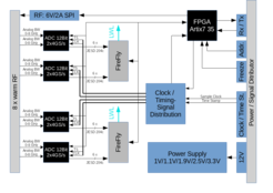 Overview of the cryoPAF digitizer integrates 4 RF-ADCs from TI, allowing sampling rates up to 4 GS/s. Due to the high analog input bandwidth of the ADCs, signals up to 8 GHz can be captured. The digital output data of the four ADCs is transmitted via two FireFly fiber optics. In addition to a power supply unit to generate all voltages used on the board, a Xilinx Artix7 FPGA is used to initialize and control the ADCs and FireFlys.