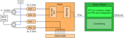Figure: The heterodyne MKID readout system based on the U-Board platform. To cover the 4 GHz bandwidth two IQ mixers are used for up- and down-converting with the same local oscillator. It is split into the analog front-end on a custom PCB, the Xilinx evaluation board (housing the FPGA and DDR4-memory) and the developer kit from NVIDIA, which includes the GPU module. The waveform is streamed from DDR4-memory directly to the DACs. The acquired waveform is processed by 16 parallel FFTs in the FPGA, which are combined into the resulting spectral bins on the GPU module. These are processed further into the reduced phase, which is sent out via Ethernet