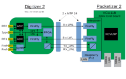 Digitizer 2 / Packetizer 2: Overview of the prototype architecture.