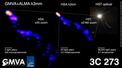 Fig. 1: The views of the 3C 273 jet from the deepest to farthest ends. The left image shows the deepest look yet into the plasma jet of the quasar 3C 273, which will allow scientists to further study how quasar jets are collimated, or narrowed. The powerful, collimated jet extends for hundreds of thousands of light-years beyond the host galaxy, as seen in the right panel optical image taken by the Hubble Space Telescope. Scientists use radio images at different scales to measure the shape of the entire jet. The radio interferometer arrays used are the Global Millimeter VLBI Array (GMVA) joined by the Atacama Large Millimeter/submillimeter Array (ALMA) and the High Sensitivity Array (HSA).