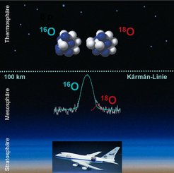 Abb. 1: Die höheren Schichten der Erdatmosphäre. Beobachtungen mit dem Flugzeugobservatorium SOFIA fanden in der Stratosphäre in 13 bis 14 km Höhe statt. Das Spektrum zeigt die Säulendichten der Sauerstofflinien von 16O und dem schwereren Isotop 18O, die in der oberen Mesosphäre und der unteren Thermosphäre in Absorption gegen den Mond nachgewiesen werden konnten.
