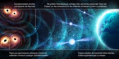 Abb. 1: Eine kosmische Population binärer supermassereicher Schwarzer Löcher erzeugt einen Hintergrund aus Gravitationswellen. Pulsare sind schnell rotierende Neutronensterne und die genauesten Uhren im Universum. Wenn eine Gravitationswelle das Pulsar-Timing-Array passiert, wird die Ankunftszeit der Impulse auf der Erde um einen winzigen Betrag von weniger als 100 Nanosekunden beeinflusst. Die größten Teleskope in Europa und auf der Erde werden eingesetzt, um das Ticken der rotierenden Pulsare über Jahrzehnte hinweg genau zu beobachten und die schwachen Echos entfernter Schwarzer Löcher zu entdecken.