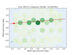 Abb. 2: Nachweis von unbeabsichtigter elektromagnetischer Strahlung, die von einem Starlink-Satelliten ausgeht, mit dem LOFAR-Radioteleskop. Die gelb-grünen Kreise zeigen die Pixel der synthetischen Radiokamera, die ein sechseckiges Gitter am Himmel bilden. Der rote Pfeil zeigt die vorhergesagte Bewegung eines Starlink-Satelliten durch das Sichtfeld des Teleskops. Tatsächlich verursachte der Satellit ein Signal in den Pixeln entlang seiner Bewegungsspur. Der Hintergrund zeigt die Vorschau auf eine laufende Durchmusterung des Himmels, die derzeit mit dem LOFAR-Teleskop durchgeführt wird ("The LOFAR Two-metre Sky Survey", Shimwell et al., in prep.). Die blauen Punkte und Strukturen sind Galaxien, die im Radiobereich des elektromagnetischen Spektrums zu sehen sind (Falschfarbendarstellung).