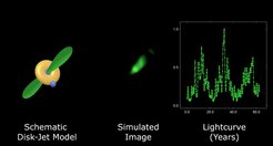 Fig. 2. A schematic disk-jet model visualizes a jet wobbling due to a supermassive binary black hole at the center of the galaxy (left). The simulated image (middle) depicts the jets as derived from a morpho-kinematic model. Relativistic effects near lightspeed boost the brightness of the jet approaching the observer. On the right, the resulting brightness changes, caused by the precessing jet, are recorded (see also link to video / animation).