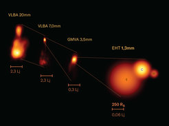 Abb. 1: Für eine detaillierte Beobachtung der Radiogalaxie 3C 84 muss man so weit wie möglich heranzoomen. Dies wird durch Verkleinerung der Beobachtungswellenlänge (von links nach rechts) und den Einsatz eines weltweiten Netzwerks von Teleskopen erreicht. Die erhaltenen Radiobilder zeigen den Jet des Schwarzen Lochs in verschiedenen räumlichen Maßstäben (gekennzeichnet durch den horizontalen Balken unter jedem Bild), wobei das EHT-Bild auf der rechten Seite die meisten Details zeigt.