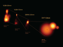 Fig. 1: A detailed observation of the radio galaxy 3C 84 requires zooming in as much as possible. This is achieved by decreasing the observation wavelength (from left to right) and using a world-wide network of telescopes. The obtained radio images show the black hole jet at different spatial scales (denoted by the horizontal bar below each image), with the EHT image on the right exhibiting the most details.