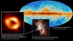 Fig. 2: At left, the supermassive black hole at the center of the Milky Way Galaxy, Sagittarius A*, is seen in polarized light, the visible lines indicating the orientation of polarization, which is related to the magnetic field around the shadow of the black hole. At center, the polarized emission from the center of the Milky Way, as captured by the infrared observatory SOFIA. At back right, the Planck Collaboration mapped polarized emission from dust across the Milky Way.