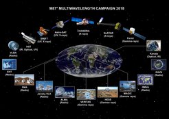 Abb. 2: Die Observatorien und Teleskope, die an der Multifrequenz-Kampagne 2018 zur Entdeckung des hochenergetischen Gammastrahlenausbruchs des Schwarzen Lochs M87* beteiligt waren.