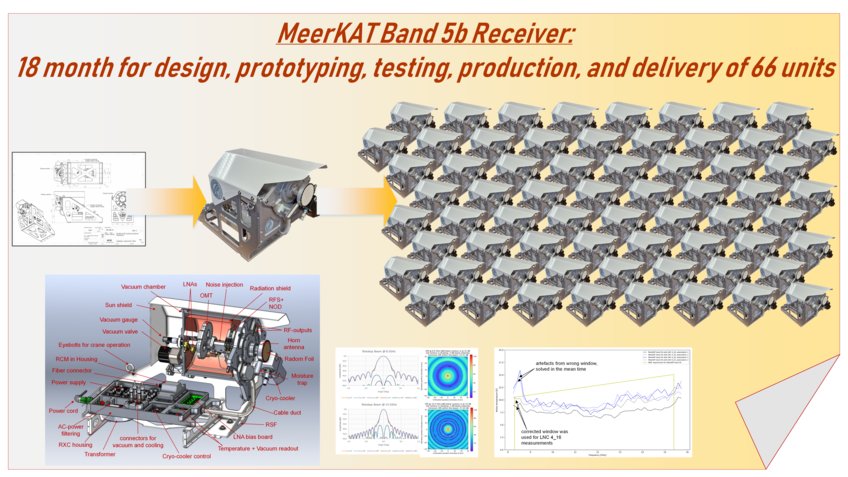 MeerKAT Band 5b Receiver On the left, a design of a receiver is shown. An arrow to the right leads to the built receiver. Another arrow in turn leads to 66 receivers. Below, a cross-section of the receiver and two graphs can be seen.