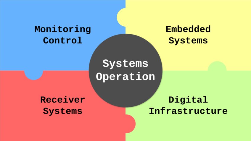 The Systems Operation Group 4 interlocking puzzle pieces surround a black circle with "Systems Operation" written inside. Clockwise, the puzzle pieces say: "Embedded Systems", "Digital Infrastructure", "Receiver Systems", "Monitoring Control". The pieces are yellow, green, red and blue.