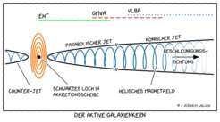 Abb. 2: Schematische Darstellung eines aktiven galaktischen Kerns (AGN). Vom Schwarzen Loch und seiner Akkretionsscheibe geht der relativistische Jet in einer parabolischen Geometrie aus, die später in ein konisches Aussehen übergeht.