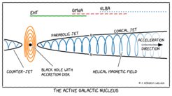 Fig. 2: Schematic view of an active galactic nucleus (AGN). From the black hole and its accretion disk, the relativistic jet is launched in a parabolic geometry, later transitioning to a conical appearance.