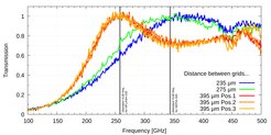 Transmission curves of the dichroics filter for different separation distances of the grids.