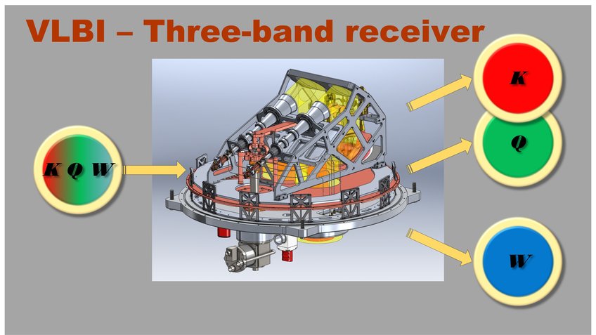 VLBI 3-band Receiver A cross-section of a three-band receiver is in the middle of the frame. There is a circle to the left with the letters K, Q and W inside. An arrow points towards the receiver. From the receiver, three arrows point towards three separate circles on the right. A red circle has the letter K inside, a green circle has the letter Q inside and a blue circle has the letter W inside.