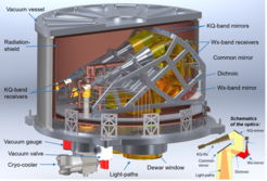 A cross-sectional view depicts the cryostat layout of the three band receiver.