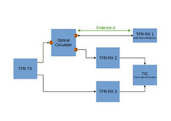A block diagram describing a round-trip-measurement system. Arrows go from TFR-TX in two directions: TFR-RX3 and Optical Circulator. From TFR-RX 3, an arrow goes to TIC. From the Optical Circulator, an arrow heads to TFR-RX 2 and also continues to TIC. A bi-directional arrow points between Optical Circulator and TFR-RX 1. A second bi-directional arrow above it says "Distance d".