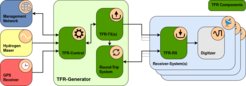 Figure 1: This block-diagram shows the general concept for a TFR system. The individual components are discussed in more detail in the subsequent paragraphs.