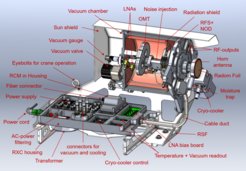 A cross section of a receiver, labelling every element.