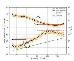 Fig. 3: Statistical analysis of the main RF performance parameters of the qualified LNA measured at Tamb of 15 K. The data is averaged for 90 LNA qualified and delivered to ESO with 1-sigma errors plotted in orange. Depicted are (a) the corrected Teff in (K) and G in (dB) with all measured traces in the background.
