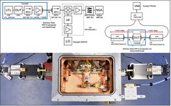 Fig. 2: Cryogenic measurement setup used for W-band LNA qualification. Top panel: Schematic of the two RF measurement channels. Bottom panel: Top view of the test setup with vacuum lid and radiation shield removed, there are two LNA as DUT in the center of the cryostat. Outside of the cryostat on the right is the noise measurement channel with downconverter, on the left is the VNA based measurement channel with movable waveguides connected on either side and the external linear translation stages for the frequency extenders used with the vector network analyzers.