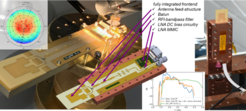 Integrated cryogenic frontend during production (large photograph) and during first cryogenic testing (photo on the right). The near-field pattern as well as the forward response of the system were carefully tested and perform as designed.