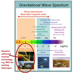 The Gravitational Wave Spectrum: Gravitational waves are a prediction from Einstein‘s theory of general relativity. They are emitted when masses are asymmetrically accelerated and propagate through the universe, carrying information about the objects that created them. Their existence has been confirmed first by observations of binary pulsars.