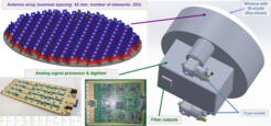 CryoPAF frontend overview: The analog signal chains and the digitizers are both inside the main isolation vacuum of the cryostat. Cooling is performed via heat pipes. For this reason, the frontend only has digital connections, circumventing the need for a total of 253 analog RF vacuum SMA feedthroughs.